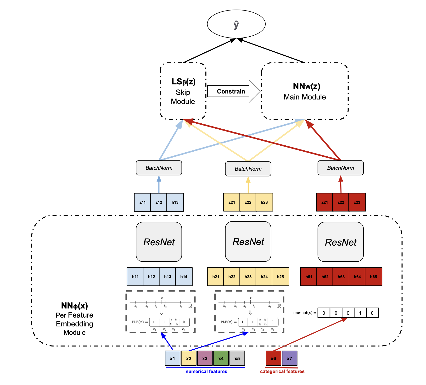 NonlinearLasso architecture: per-feature embedding, skip module, and main module with hierarchy constraint