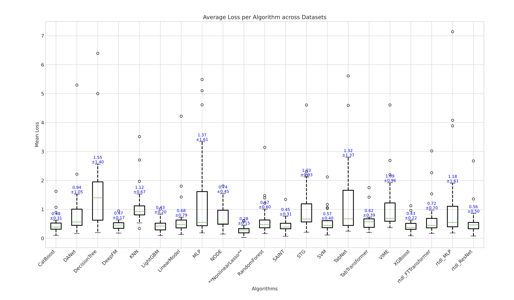Average loss per algorithm across datasets