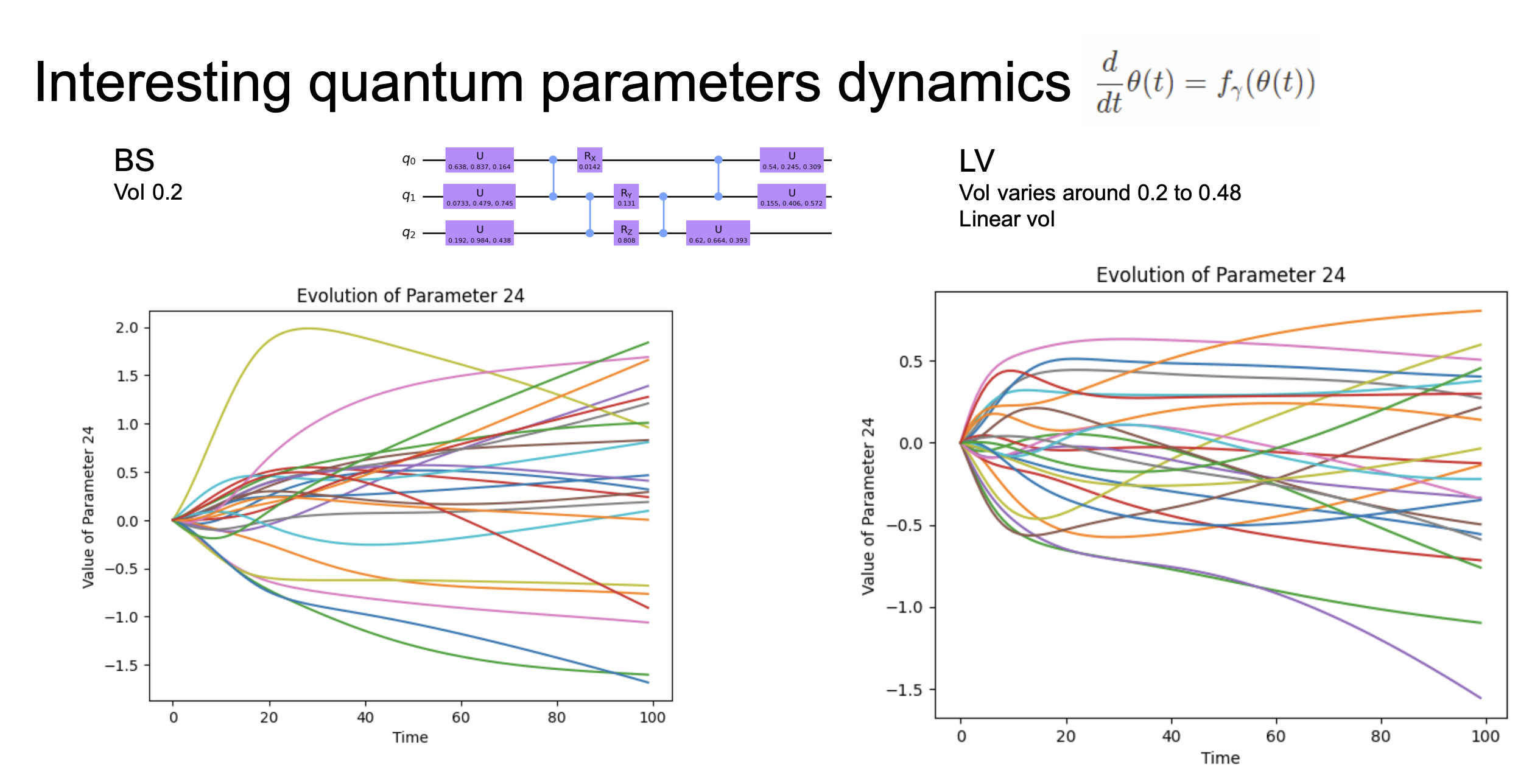 Quantum circuit parameter dynamics for BS and LV