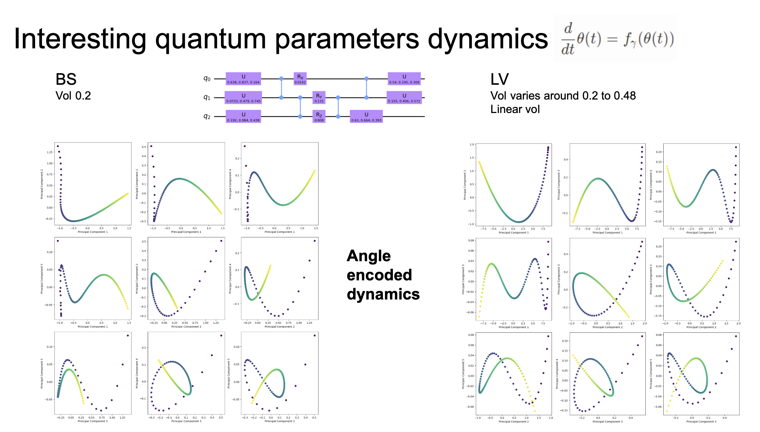 Angle-encoded parameter dynamics for BS and LV