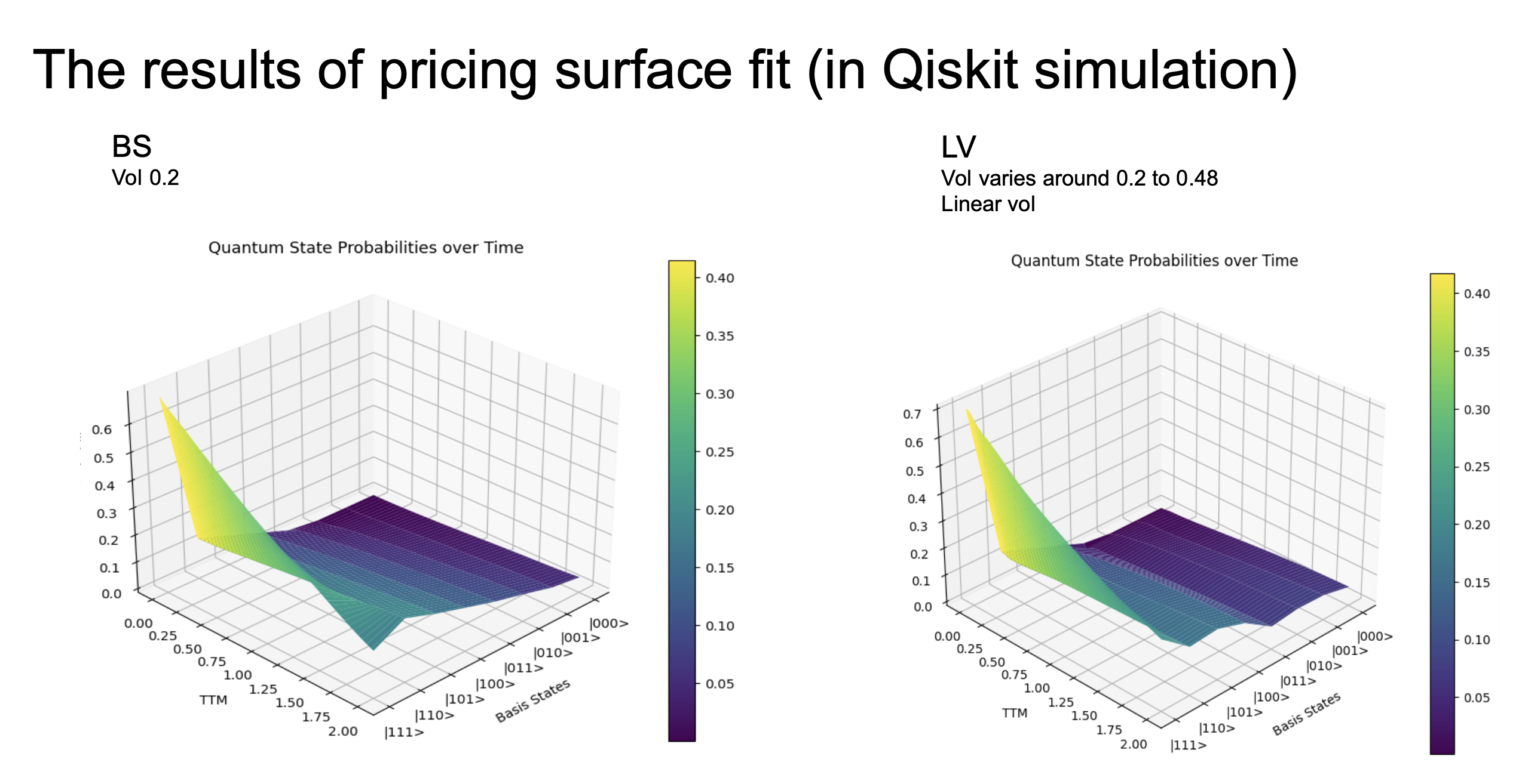 Pricing surface fit results for BS and LV models